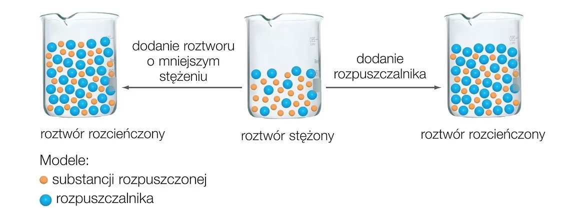 Rozcieńczanie i zatężanie roztworów dlaucznia pl