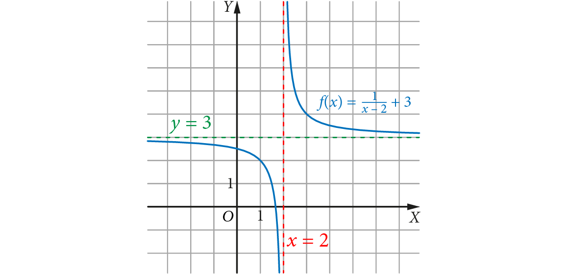 Niebieski wykres funkcji f(x) = 1/(x-2)+3 z zaznaczonymi asymptotami: pionową x = 2 (czerwona) oraz poziomą y = 3 (zielona).