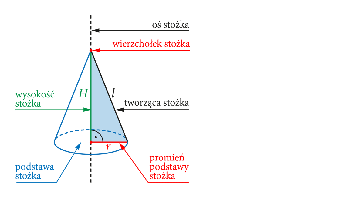 Stożek ze wskazanymi: osią, wierzchołkiem, wysokością, tworzącą, podstawą i promieniem podstawy.