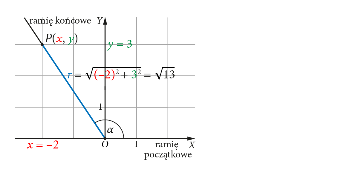 Punkt P(x, y) leżący na końcowym ramieniu kąta wypukłego α w odległości r od (0, 0): x = -2, y = 3, r = √((-2)^2+3^2) = √13.