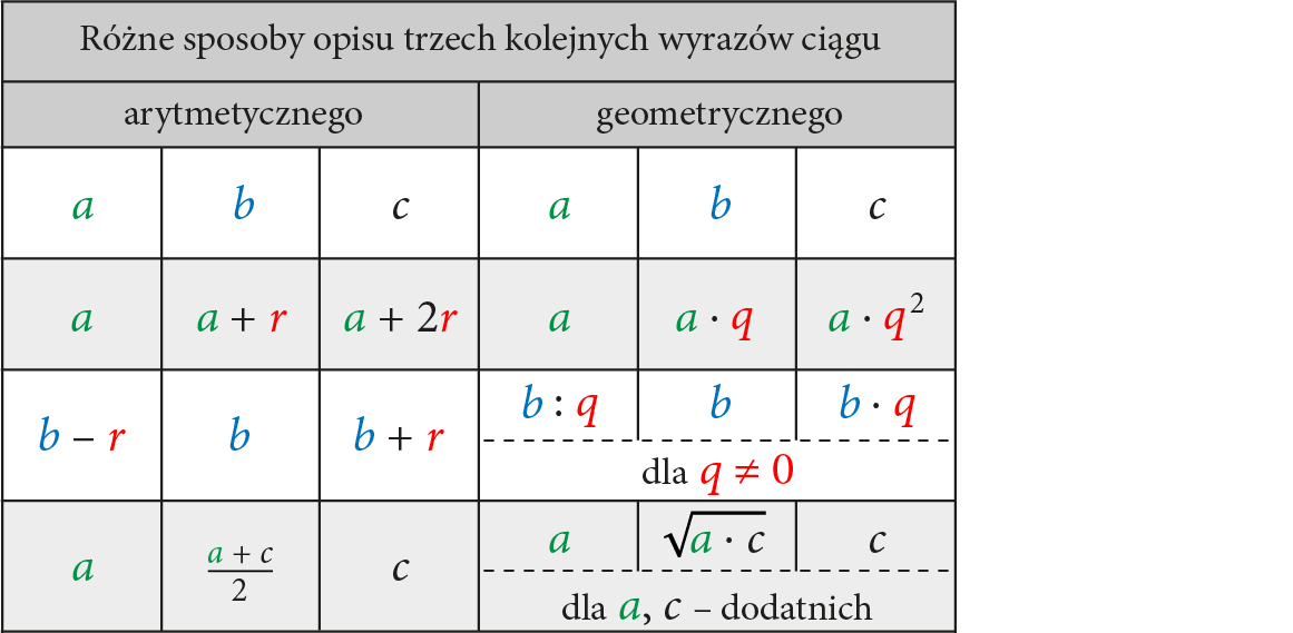 Tabela prezentująca różne sposoby opisu trzech kolejnych wyrazów ciągu arytmetycznego i geometrycznego.