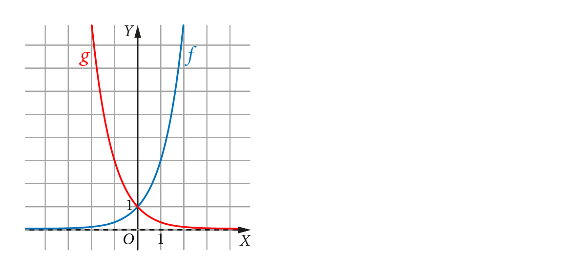Dwa wykresy funkcji wykładniczych: f(x) = 3^x (niebieski) oraz g(x) = 3^(-x) (czerwony).