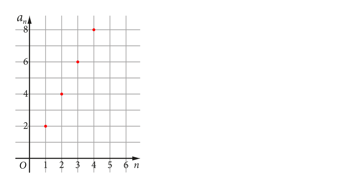 Wykres ciągu (a_n), do którego należą czerwone punkty o współrzędnych: (1, 2), (2, 4), (3, 6), (4, 8).