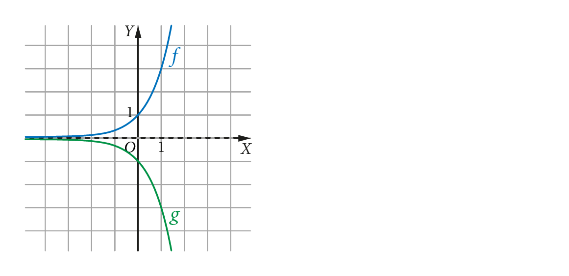Dwa wykresy funkcji wykładniczych: f(x) = 3^x (niebieski) oraz g(x) = -3^x (zielony).