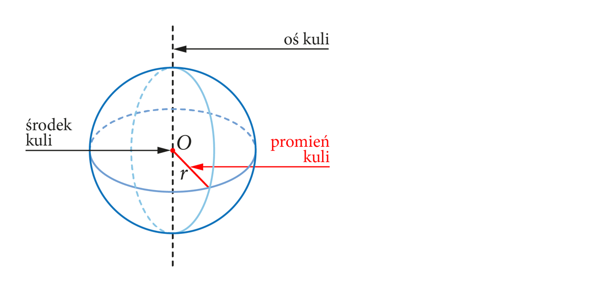 Kula ze wskazanymi: osią kuli, środkiem kuli O i promieniem kuli r.