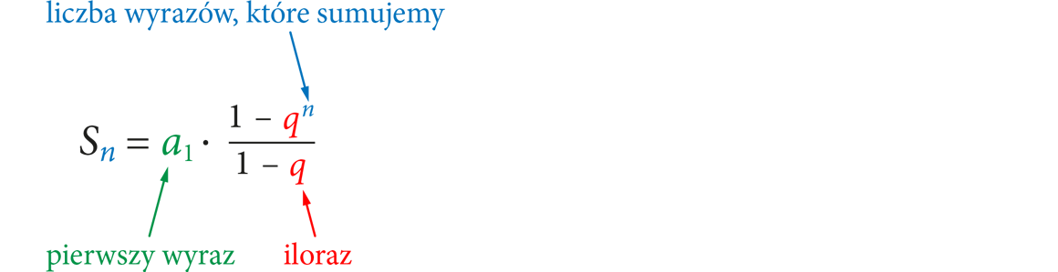 S_n = a_1∙(1-q^n)/(1-q), gdzie: a_1 – pierwszy wyraz; q – iloraz; n – liczba wyrazów, które sumujemy.