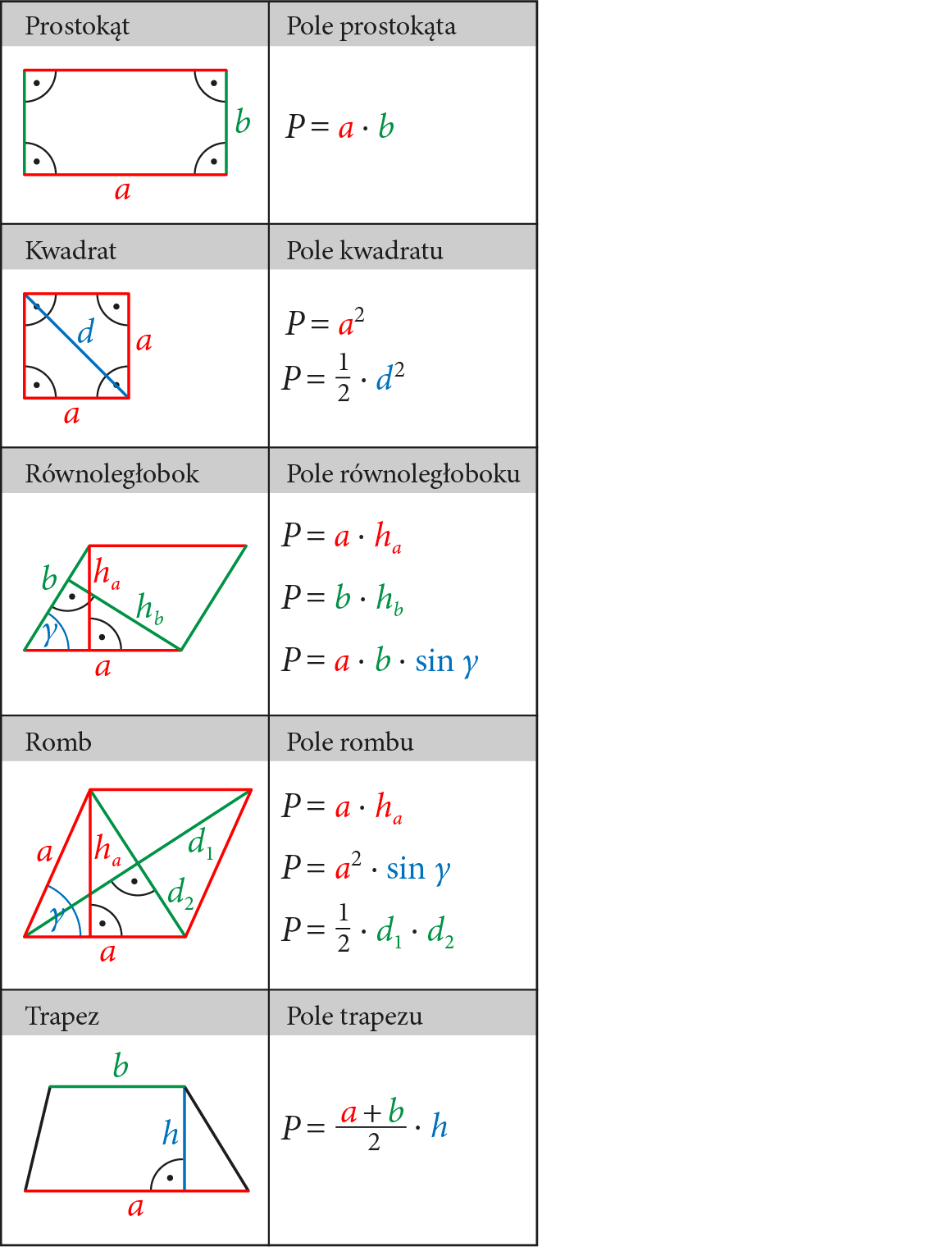 wzór na pole czworokąta