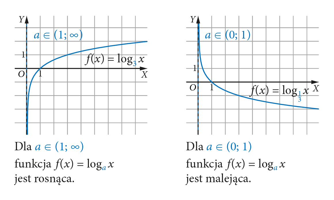 2 wyk. fun. logarytm.: f(x)=log_3 x i f(x)=log_(1/3) x. Dla a∈(1;∞) fun. f(x)=log_a x jest rosnąca, a dla a∈(0;1) malejąca.