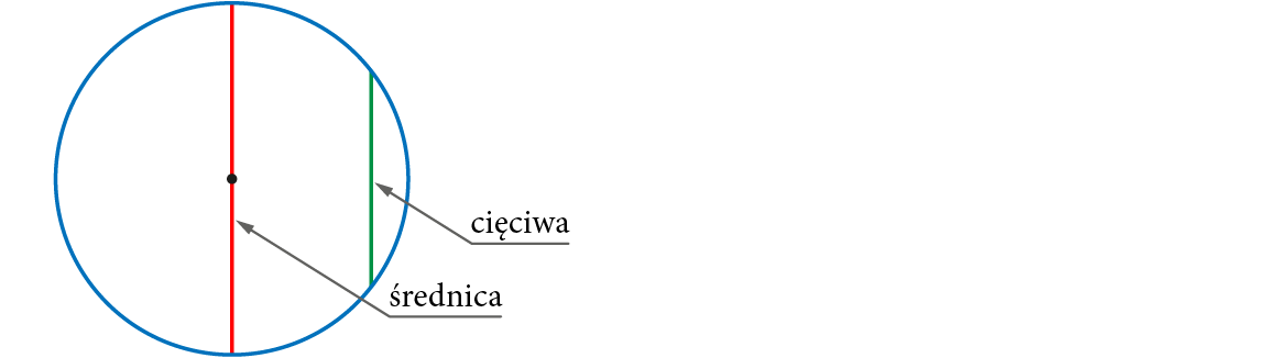 Niebieski okrąg z zaznaczonymi: cięciwą okręgu (na zielono) i średnicą okręgu (na czerwono).