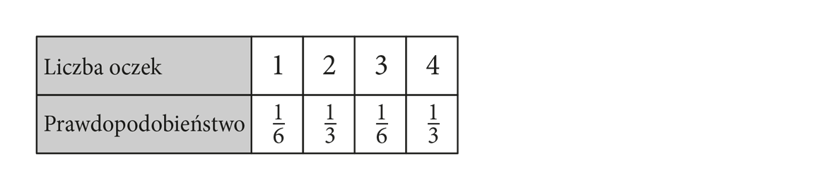 Tabela. W 1-szym wierszu "Liczba oczek": 1, 2, 3, 4. W 2-gim wierszu odpowiednio "Prawdopodobieństwo": 1/6, 1/3, 1/6, 1/3.