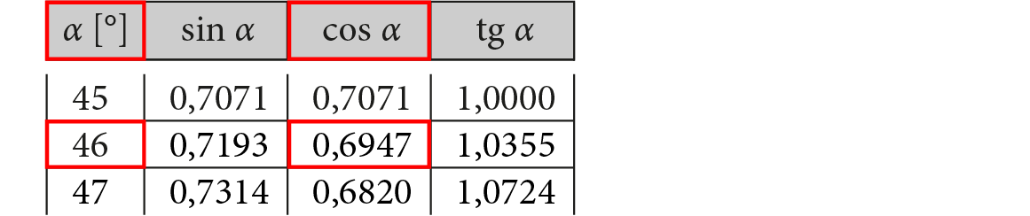Fragment tablic wartości funkcji trygonometrycznych z zaznaczonymi: ∠α=46° i cos α = 0,6947.
