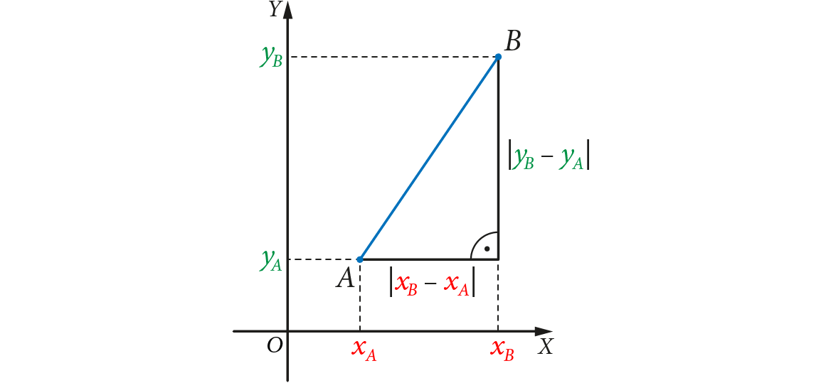 Niebieski odcinek AB w układzie współrzędnych. Zaznaczono odległości |x_B - x_A| i |y_B - y_A|.