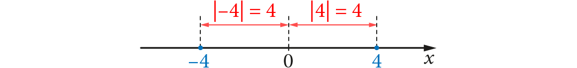 Pozioma oś liczbowa z zaznaczonymi na niebiesko punktami -4 i 4. Zaznaczono na czerwono odległości od 0: |-4| = 4 i |4| = 4.