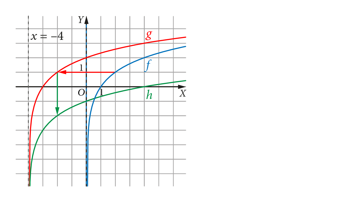 3 wykresy funkcji logarytmicznych: f(x) = log_2 x (niebieski), g(x) = log_2(x+4) (czerwony) i h(x) = log_2(x+4)-3 (zielony).