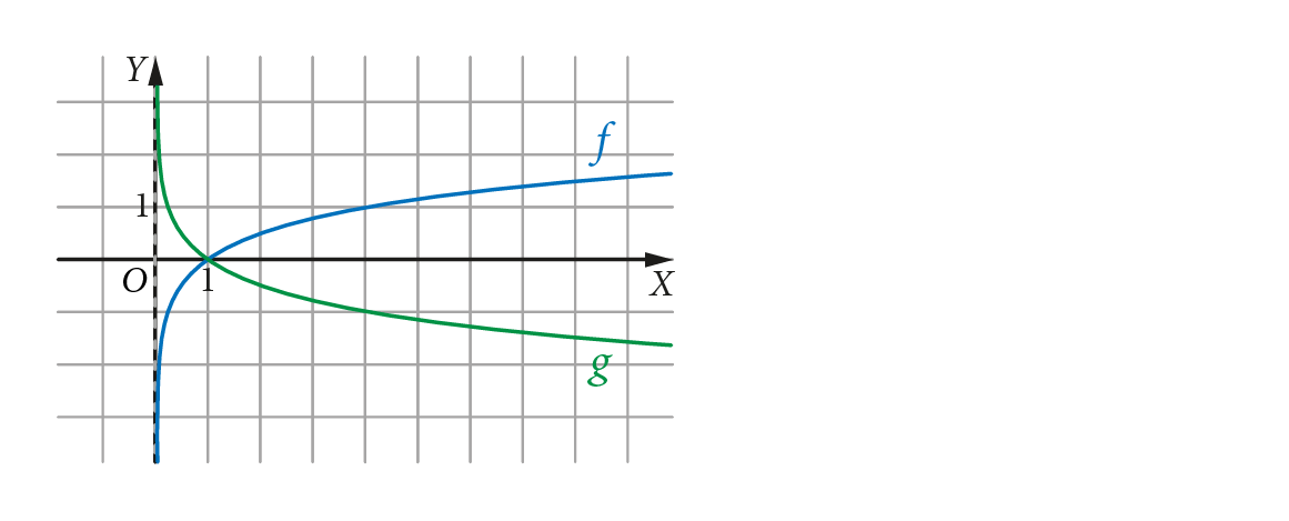 Dwa wykresy funkcji logarytmicznych: f(x) = log_4 x (niebieski) oraz g(x) = -log_4 x (zielony).