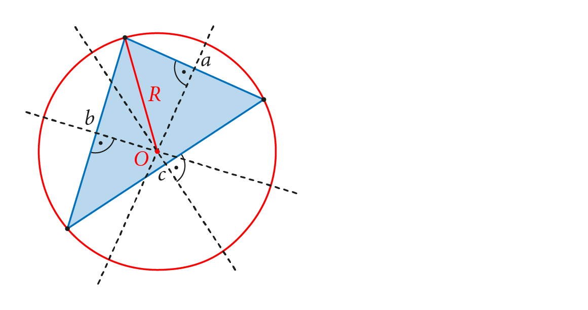 Czerwony okrąg opisany na niebieskim trójkącie o bokach a, b, c. Zaznaczone: środek okręgu O, promień R i symetralne boków ∆.
