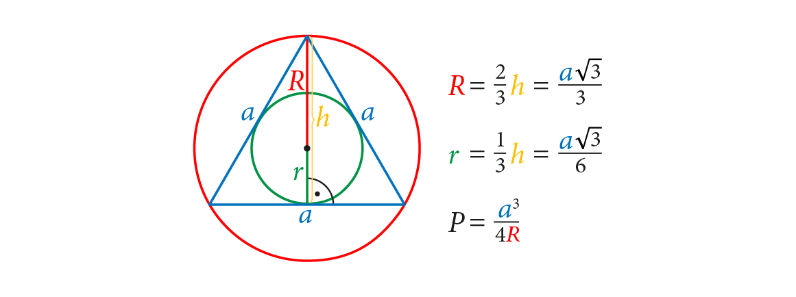 Niebieski ∆ równoboczny (a) i 2 okręgi: czerwony, opisany na ∆ (R) i zielony, wpisany w ∆ (r). R=a√3/3; r=a√3/6; P=(a^3)/4R.