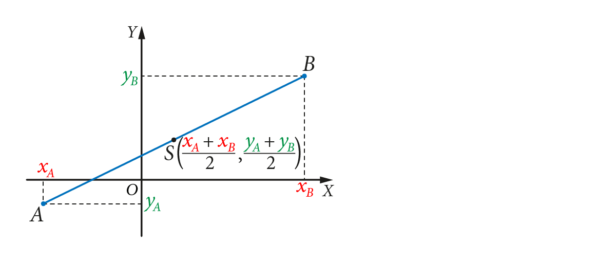 Niebieski odcinek AB o końcach A(x_A, y_A) i B(x_B, y_B) z zaznaczonym środkiem odcinka S((x_A+x_B)/2, (y_A+y_B)/2).