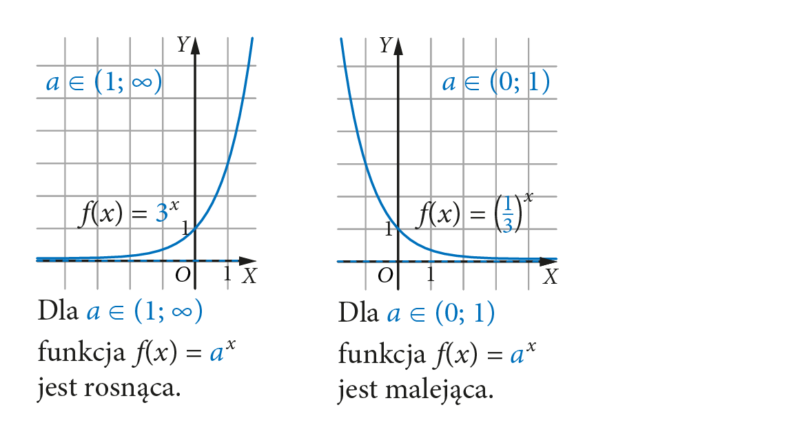 2 wykresy funkcji wykładniczych: f(x)=3^x i f(x)=(1/3)^x. Dla a∈(1;∞) funkcja f(x)=a^x jest rosnąca, a dla a∈(0;1) malejąca.