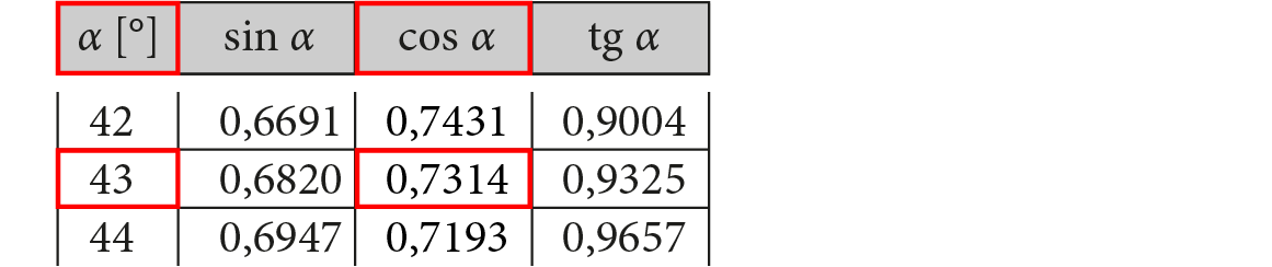 Fragment tablic wartości funkcji trygonometrycznych z zaznaczonymi: ∠α=43° i cos α = 0,7314.