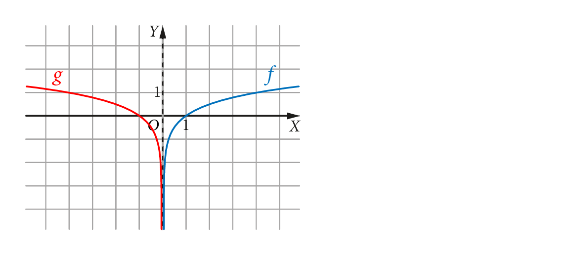 Dwa wykresy funkcji logarytmicznych: f(x) = log_4 x (niebieski) oraz g(x) = log_4(-x) (czerwony).