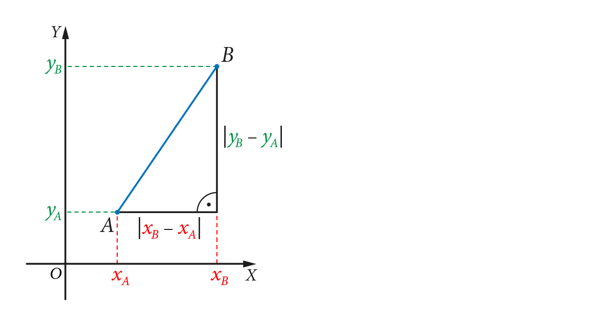 Niebieski odcinek AB w układzie współrzędnych. Zaznaczono odległości |x_B - x_A| i |y_B - y_A|.