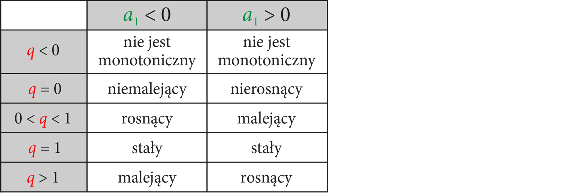 Tabela. Określenie monotoniczności ciągu geometrycznego w zależności od wartości pierwszego wyrazu a_1 oraz ilorazu q.
