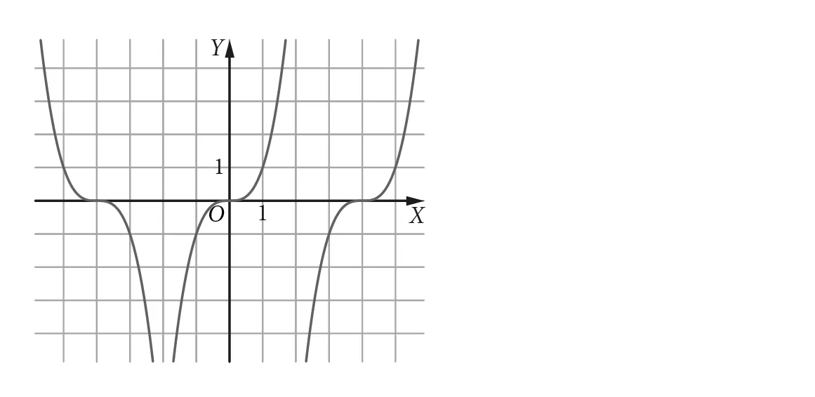 Wykresy funkcji: f(x)=x^3, g(x)=f(x–4)=(x–4)^3 oraz h(x)=g(–x)=( –x–4)^3.