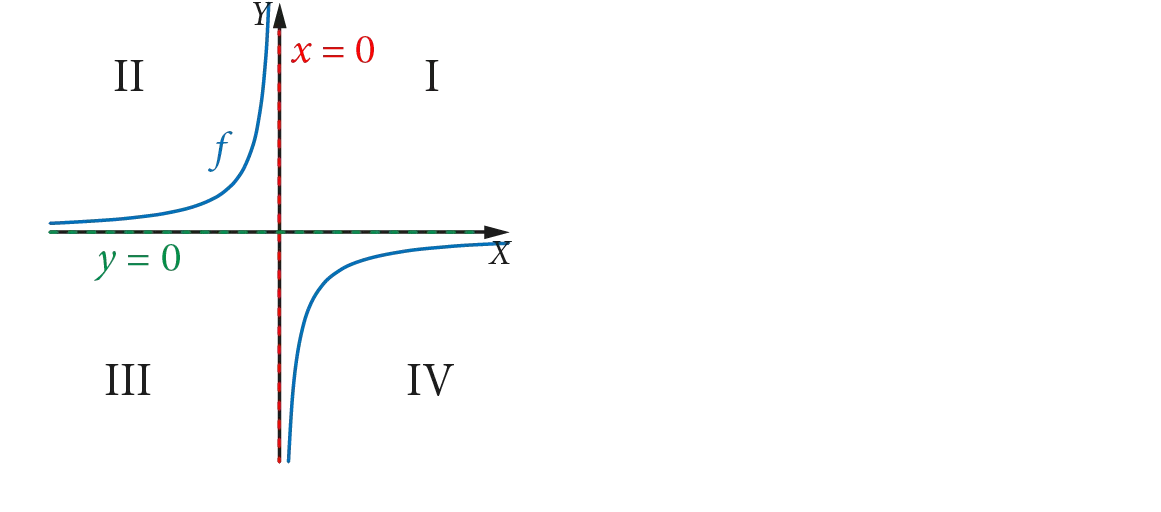 Wykres funkcji f(x)=a/x (hiperbola) dla a<0. Na wykresie widoczne asymptoty: pionowa x=0 (czerwona) i pozioma y=0 (zielona).