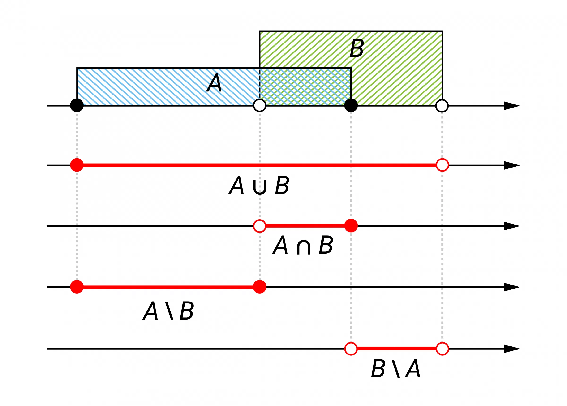 Ilustracja graficzna przedziałów A i B oraz działań na nich wykonywanych: sumy, iloczynu, różnic.