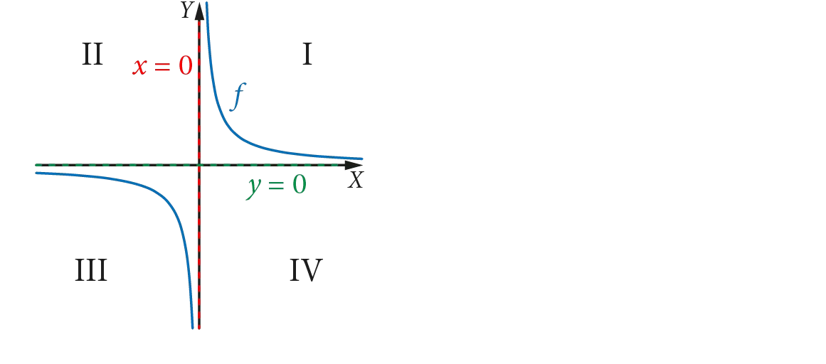 Wykres funkcji f(x)=a/x (hiperbola) dla a>0. Na wykresie widoczne asymptoty: pionowa x=0 (czerwona) i pozioma y=0 (zielona).