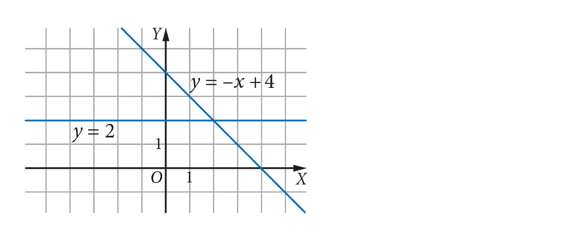 Dwie niebieskie proste o równaniach: y = 2  i y = -x+4.