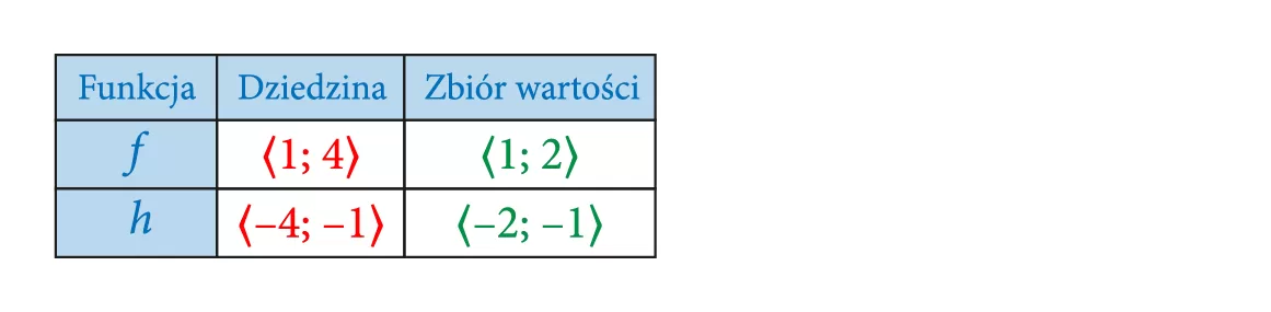 Dziedzina f: <1; 4>, zbiór wartości f: <1; 2>. Dziedzina h: <–4; –1>, zbiór wartości h: <–2; –1>.
