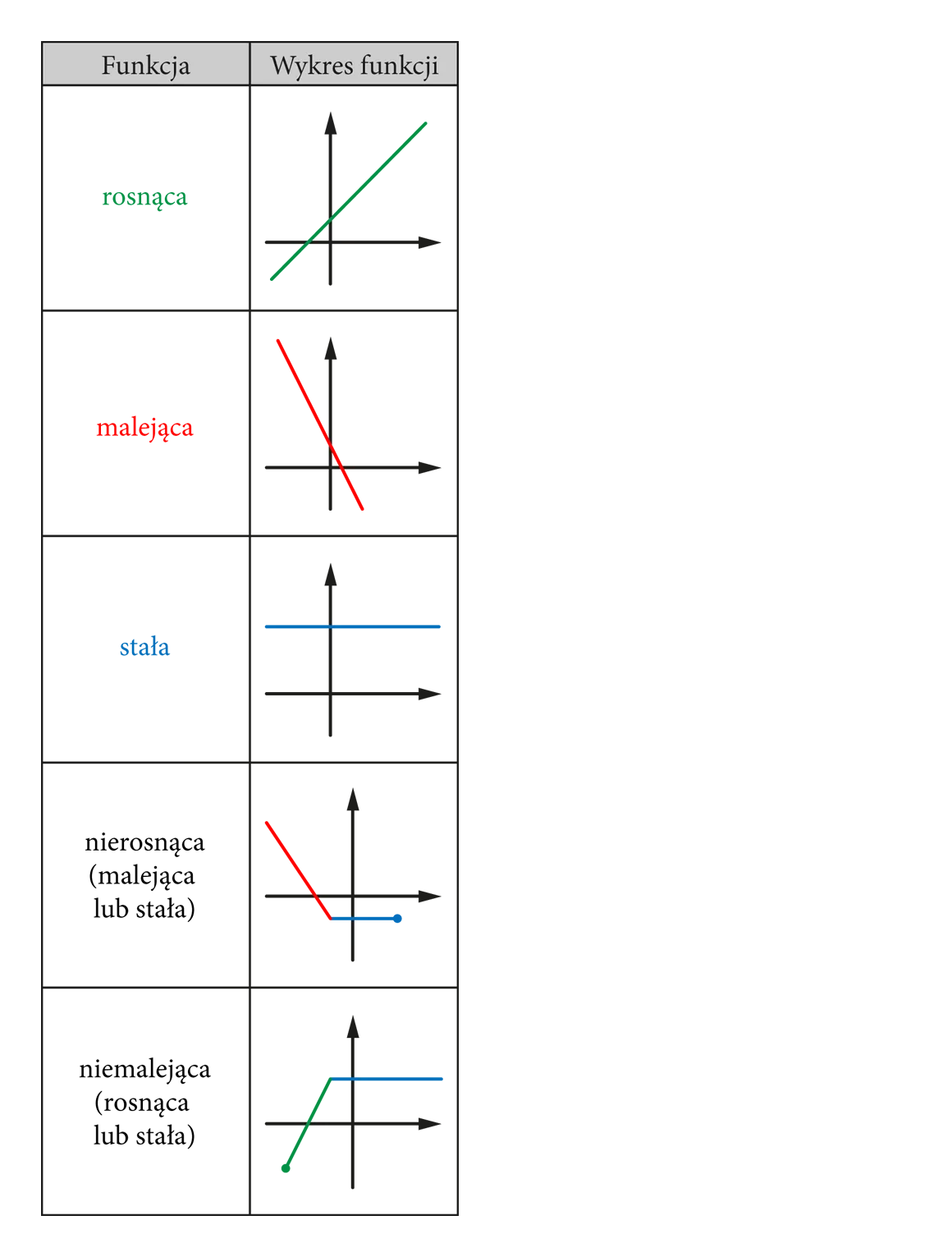W tabeli przykładowe wykresy funkcji: rosnącej, malejącej, stałej, nierosnącej i niemalejącej.