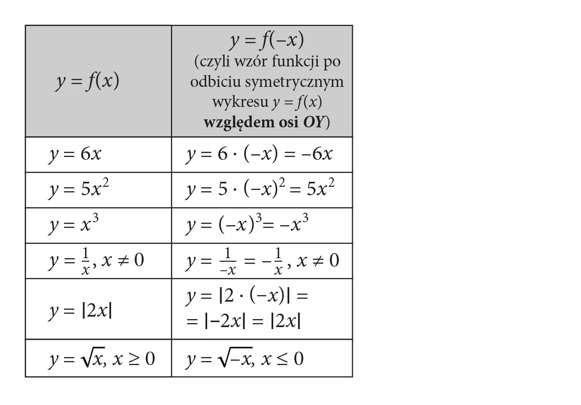 W tabeli wybrane wzory funkcji oraz ich postacie po odbiciu symetrycznym względem osi OY, np. y=6x, y=–6x.
