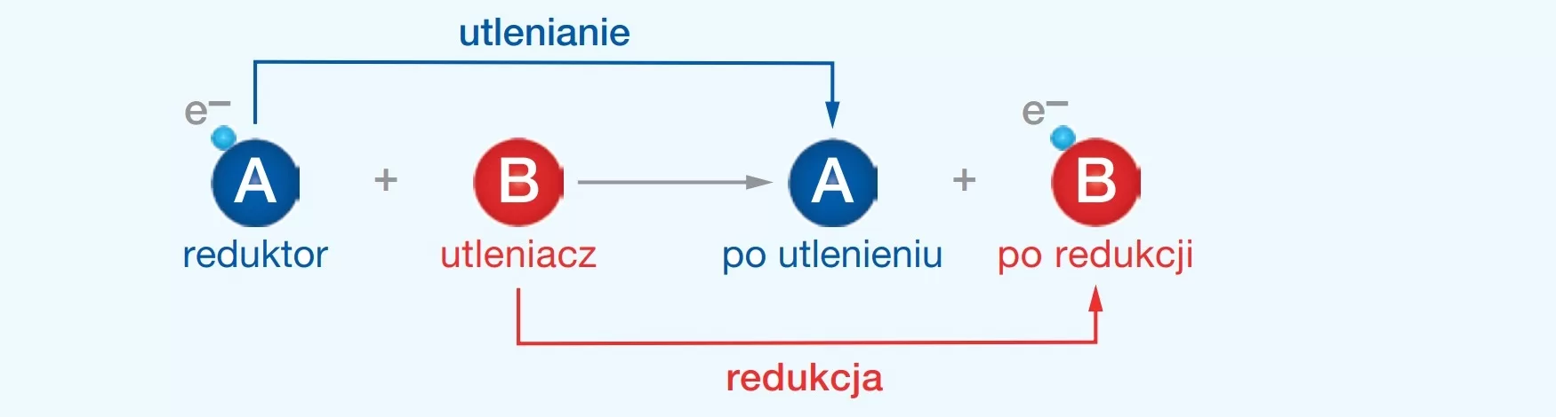 schemat reakcji utleniania i redukcji