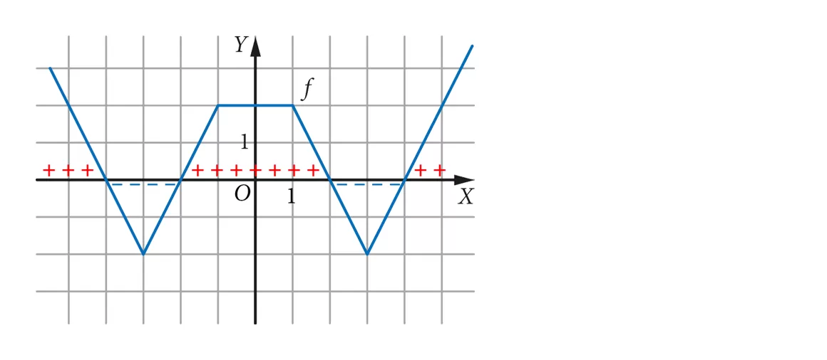 Wykres funkcji f przecinający oś OX w 4 punktach: (-4, 0), (-2, 0), (2, 0) i (4, 0).