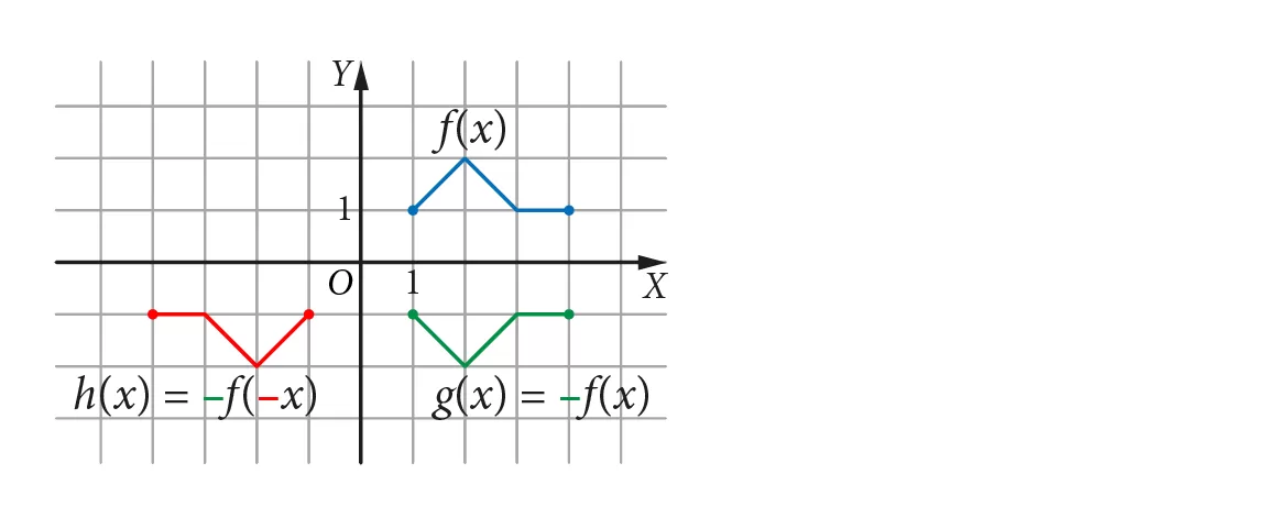 Wykresy funkcji: f(x), g(x)=–f(x), h(x)=g(–x). Funkcja f określona na przedziale: <1; 4>, wykres f: łamana.