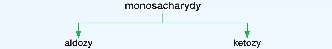 podział monosacharydów ze względu na grupę funkcyjną
