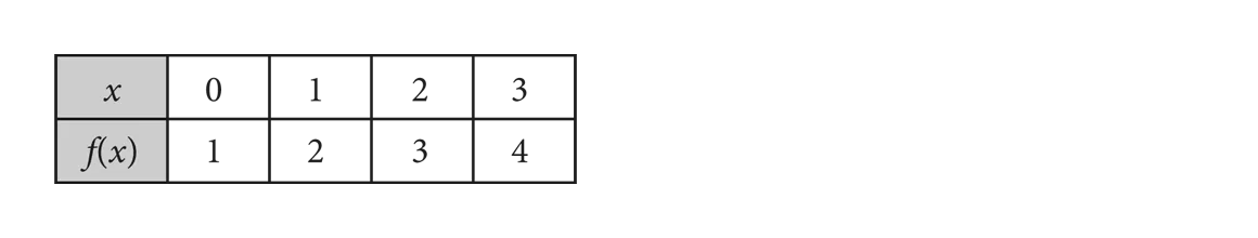Tabela przedstawiająca funkcję. W pierwszym wierszu argumenty x: 0, 1, 2, 3. W drugim odpowiednio wartości f(x): 1, 2, 3, 4.