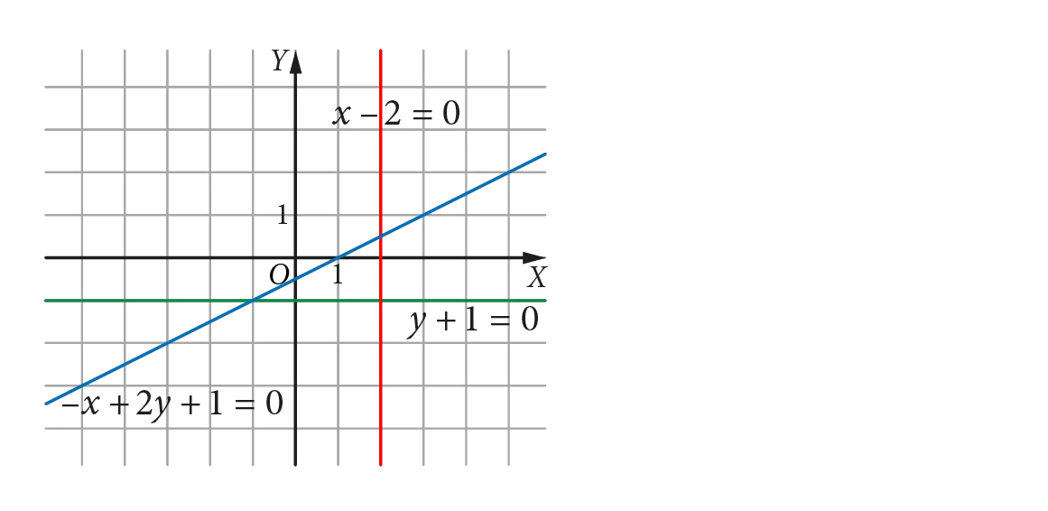 Trzy proste opisane równaniami ogólnymi: -x+2y+1 = 0 (niebieska), x-2 = 0 (czerwona) i y+1 = 0 (zielona).
