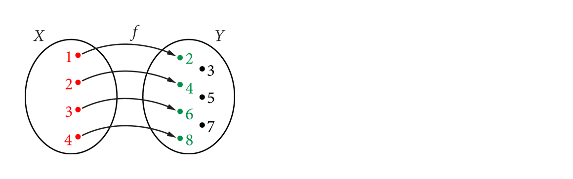 Graf przedstawiający przyporządkowanie elementom ze zbioru X = {1,2,3,4} elementów {2,4,6,8} ze zbioru Y = {2,3,4,5,6,7,8}.