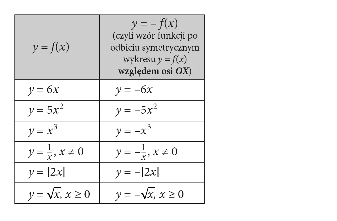 W tabeli wybrane wzory funkcji oraz ich postacie po odbiciu symetrycznym względem osi OX, np. y=6x, y=–6x.