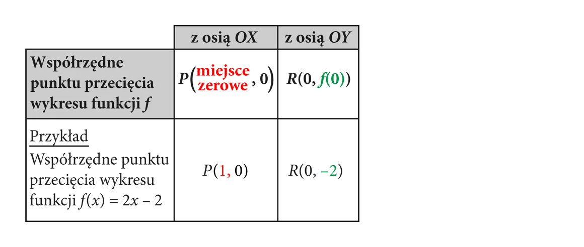 W tabeli współrzędne punktu przecięcia wykresu f(x) = 2x-2: z osią OX – P(1, 0) i z osią OY – R(0, -2).