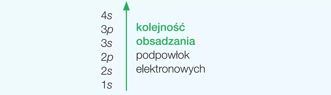 obsadzanie powłok elektronowych