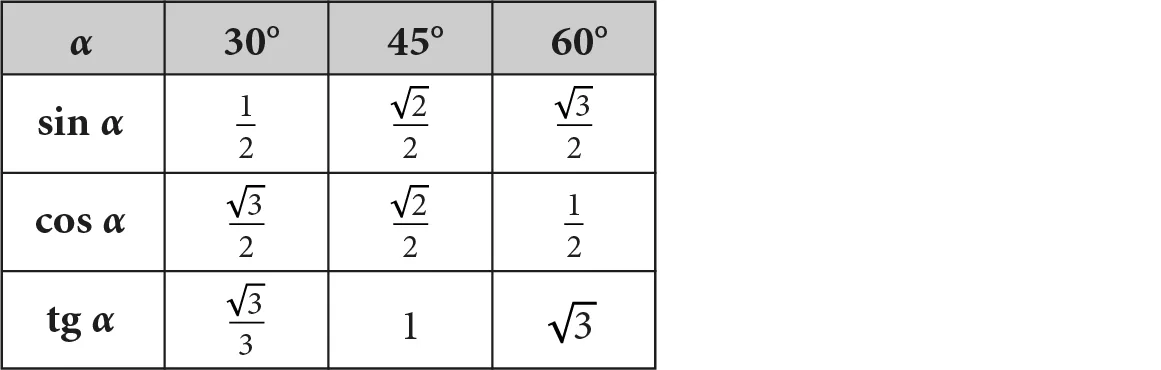 Tabela zawierająca wartości funkcji sinus, cosinus i tangens kątów 30, 45 i 60 stopni.