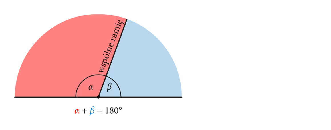 Dwa kąty przyległe α (jasnoczerwony) i β (jasnoniebieski) oddzielone wspólnym ramieniem. α + β = 180°.