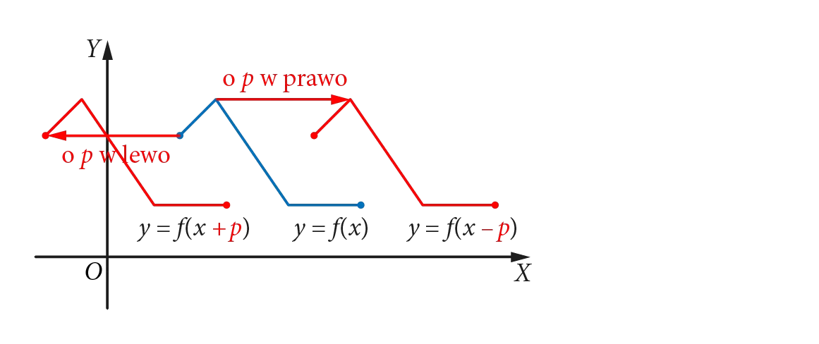 Wykresy funkcji: y=f(x), y=f(x–p), y=f(x+p)