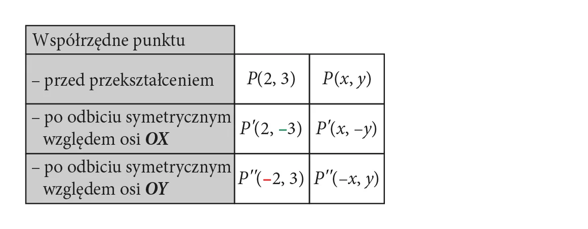 W tabeli wypisane współrzędne punktów: P(2, 3), P'(2, –3), P"(–2, 3) oraz P(x, y), P'(x, –y), P"(–x, y).