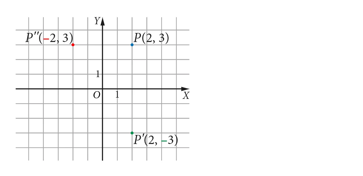 W układzie współrzędnych zaznaczone punkty: P(2,3), P'(2,–3) oraz P"(–2,3).